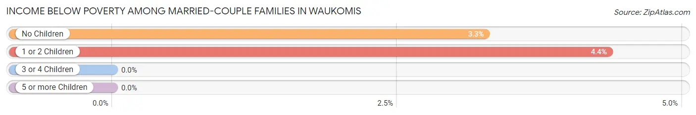Income Below Poverty Among Married-Couple Families in Waukomis