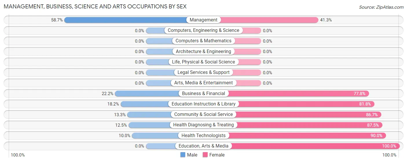 Management, Business, Science and Arts Occupations by Sex in Waukomis