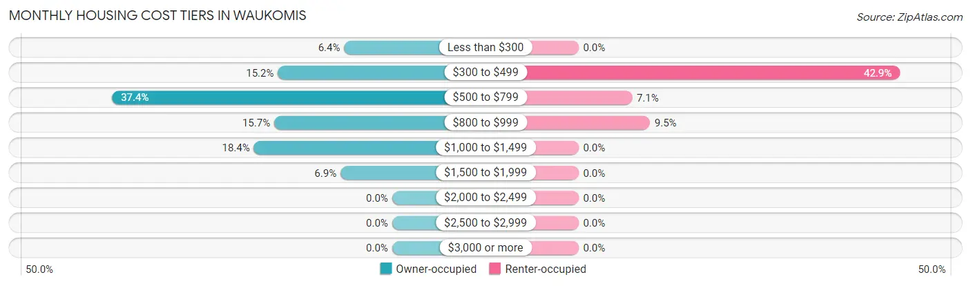 Monthly Housing Cost Tiers in Waukomis