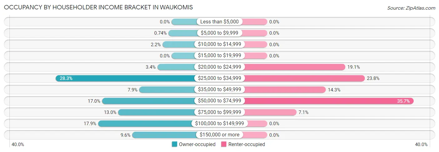 Occupancy by Householder Income Bracket in Waukomis