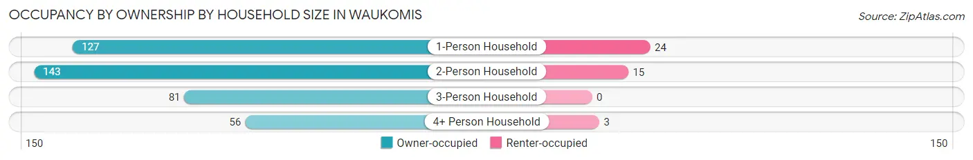 Occupancy by Ownership by Household Size in Waukomis