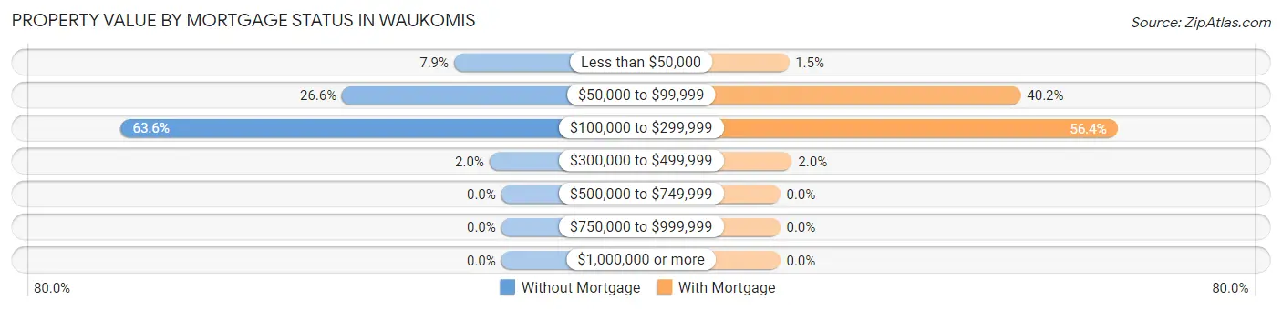 Property Value by Mortgage Status in Waukomis