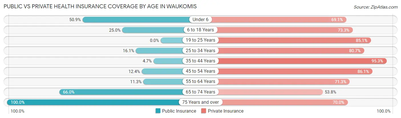 Public vs Private Health Insurance Coverage by Age in Waukomis