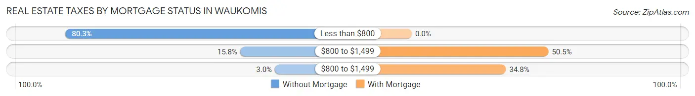 Real Estate Taxes by Mortgage Status in Waukomis