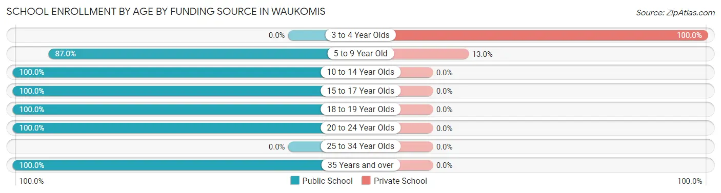 School Enrollment by Age by Funding Source in Waukomis