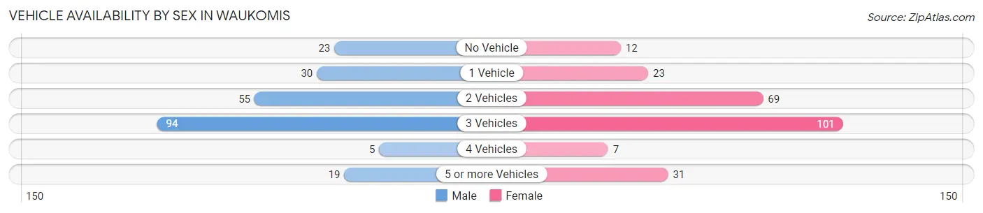 Vehicle Availability by Sex in Waukomis