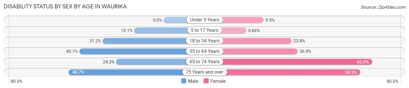 Disability Status by Sex by Age in Waurika