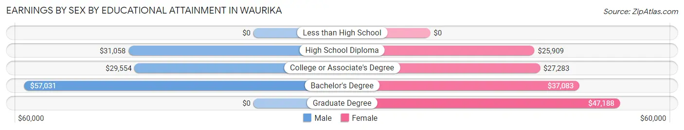 Earnings by Sex by Educational Attainment in Waurika