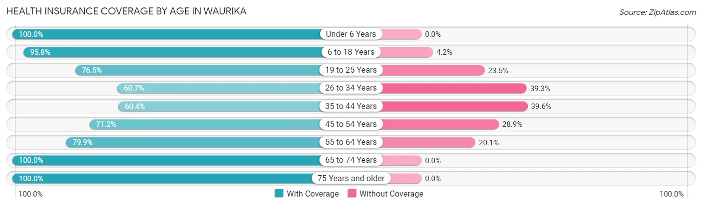 Health Insurance Coverage by Age in Waurika