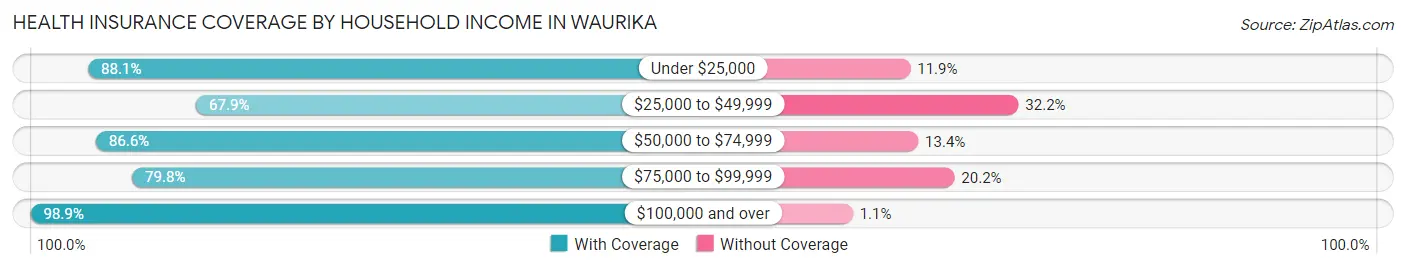 Health Insurance Coverage by Household Income in Waurika