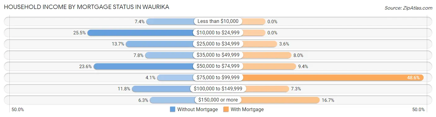 Household Income by Mortgage Status in Waurika