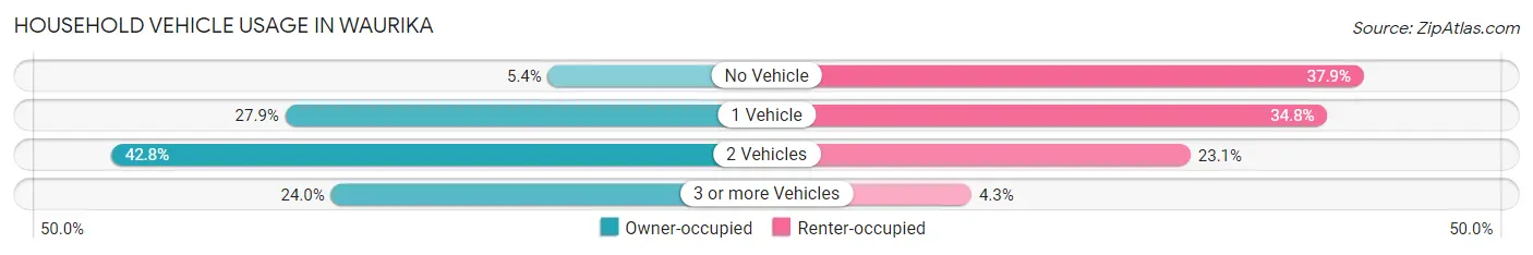 Household Vehicle Usage in Waurika