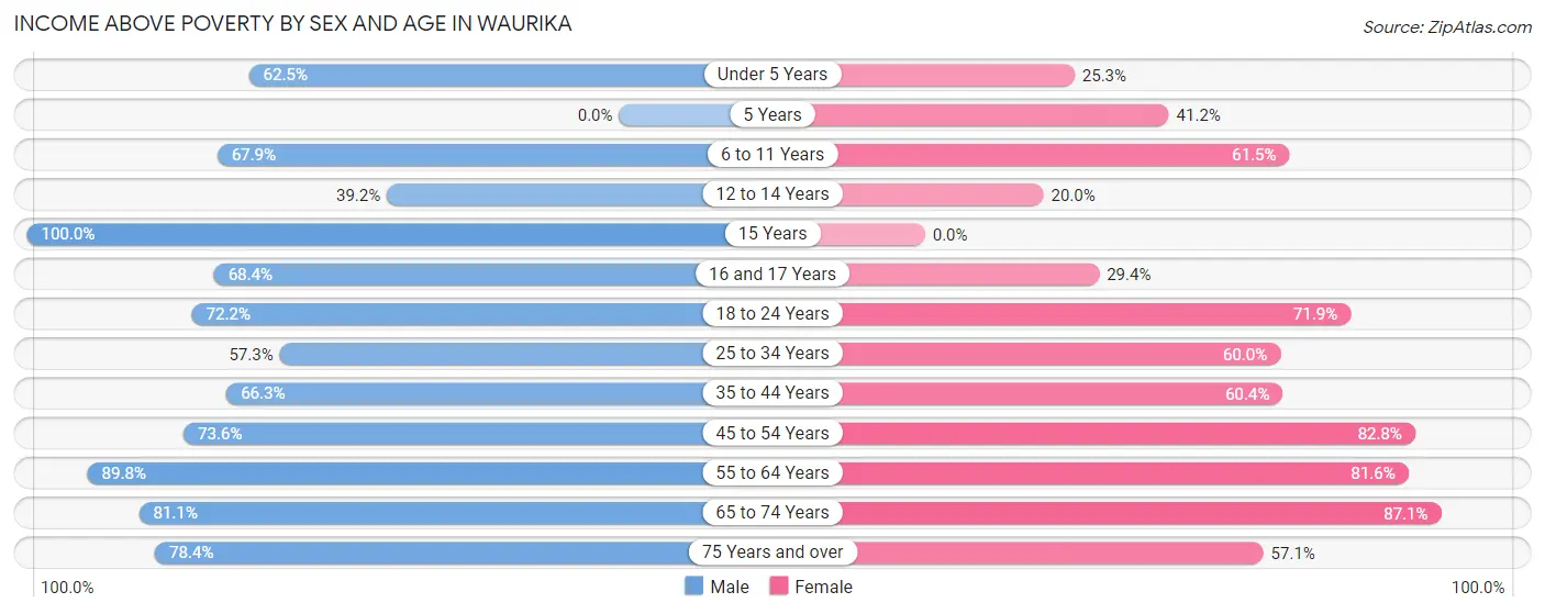 Income Above Poverty by Sex and Age in Waurika