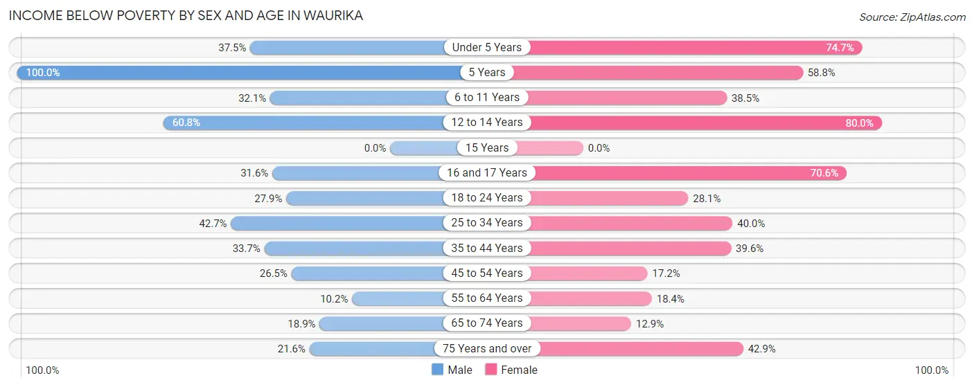 Income Below Poverty by Sex and Age in Waurika