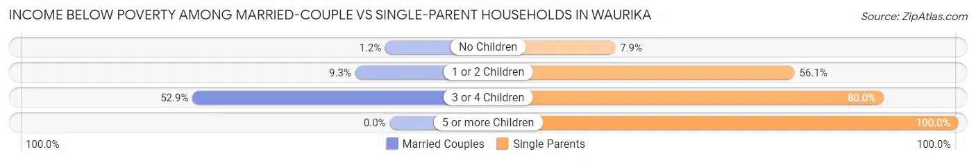 Income Below Poverty Among Married-Couple vs Single-Parent Households in Waurika