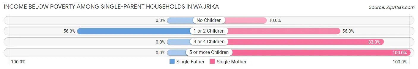 Income Below Poverty Among Single-Parent Households in Waurika