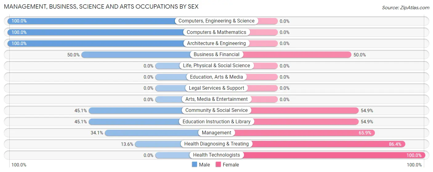 Management, Business, Science and Arts Occupations by Sex in Waurika