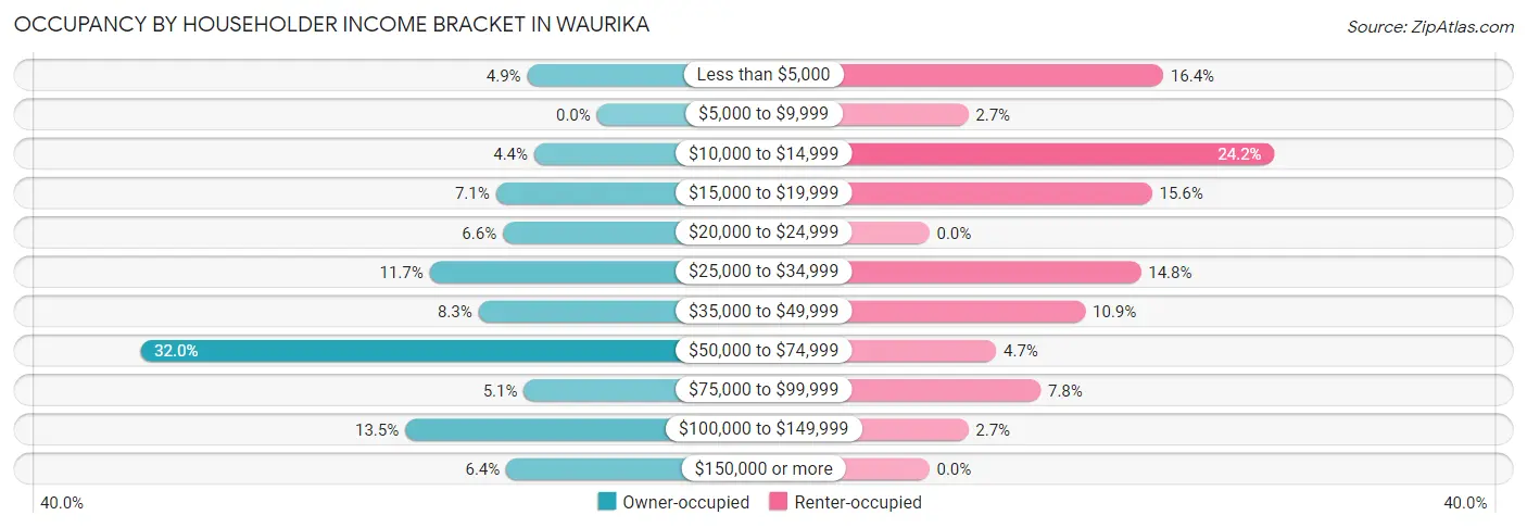 Occupancy by Householder Income Bracket in Waurika
