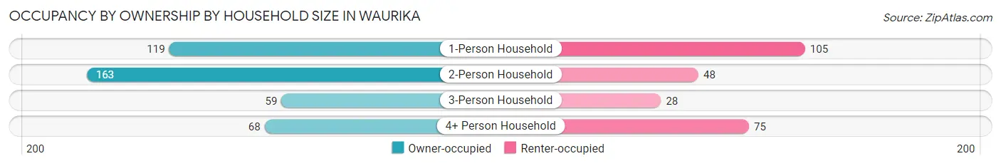 Occupancy by Ownership by Household Size in Waurika