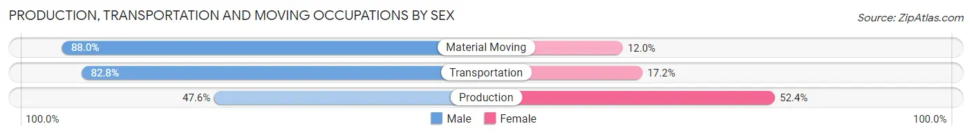 Production, Transportation and Moving Occupations by Sex in Waurika