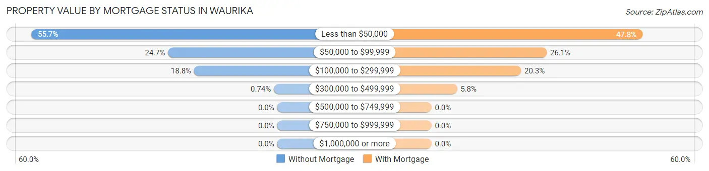 Property Value by Mortgage Status in Waurika