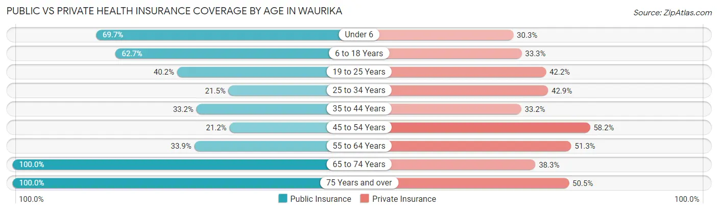Public vs Private Health Insurance Coverage by Age in Waurika
