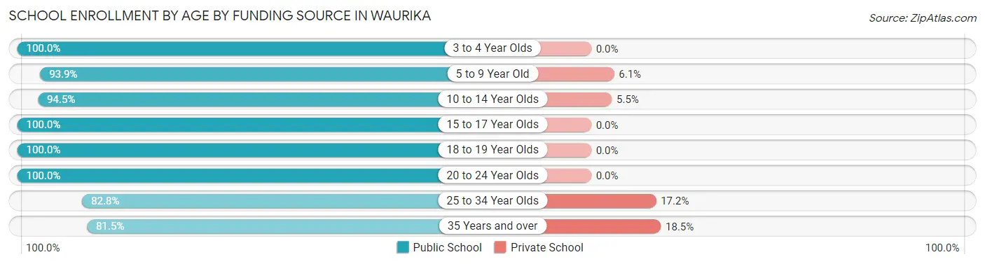 School Enrollment by Age by Funding Source in Waurika