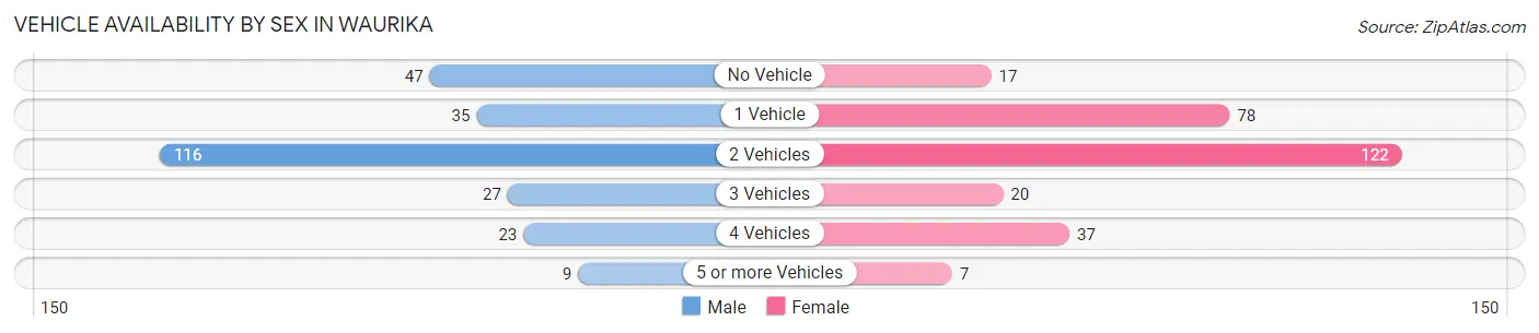 Vehicle Availability by Sex in Waurika