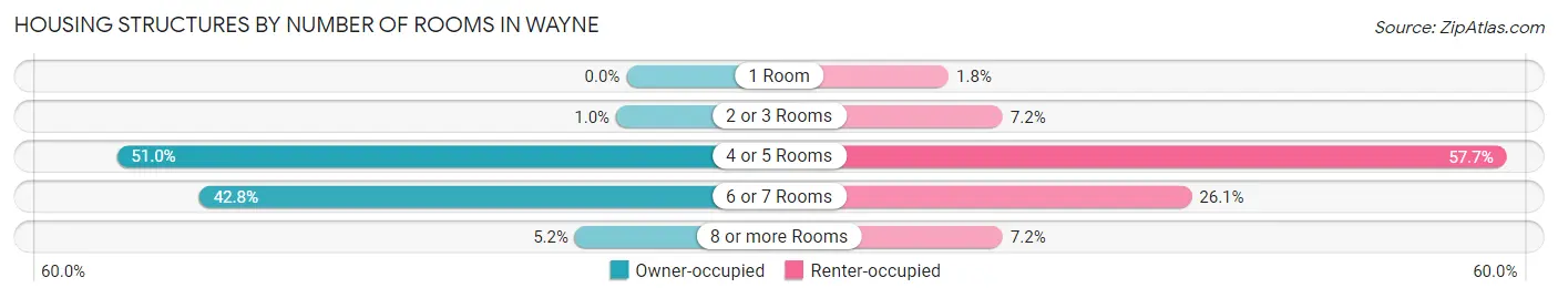 Housing Structures by Number of Rooms in Wayne
