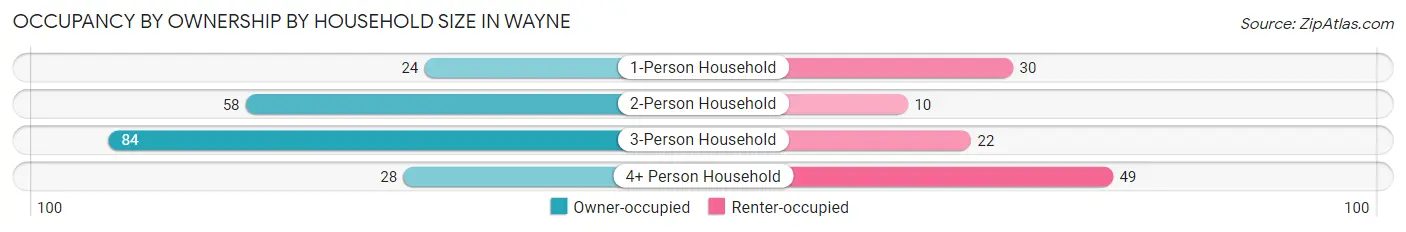 Occupancy by Ownership by Household Size in Wayne