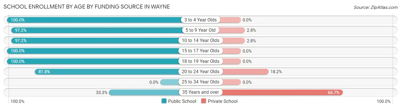 School Enrollment by Age by Funding Source in Wayne