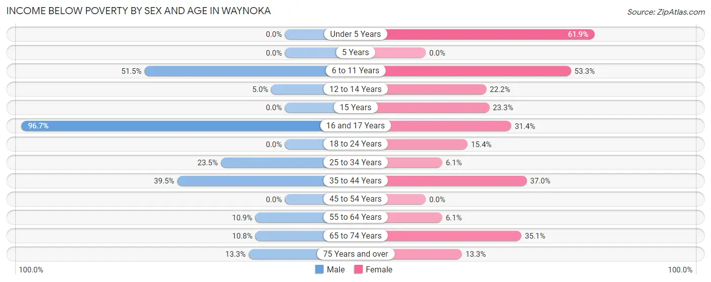Income Below Poverty by Sex and Age in Waynoka