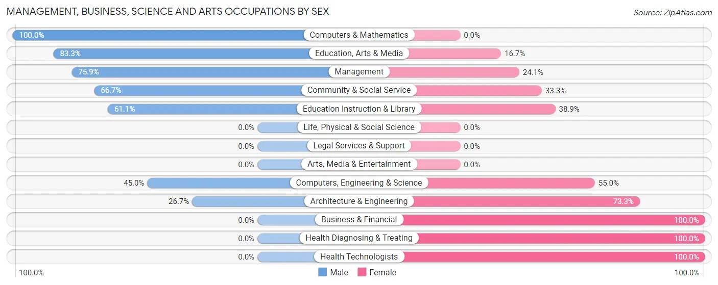 Management, Business, Science and Arts Occupations by Sex in Waynoka