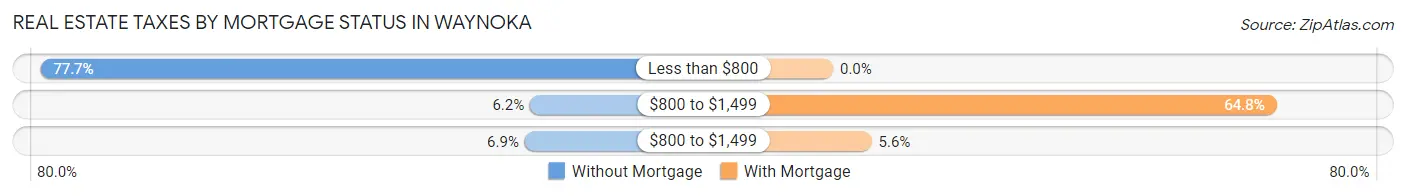 Real Estate Taxes by Mortgage Status in Waynoka