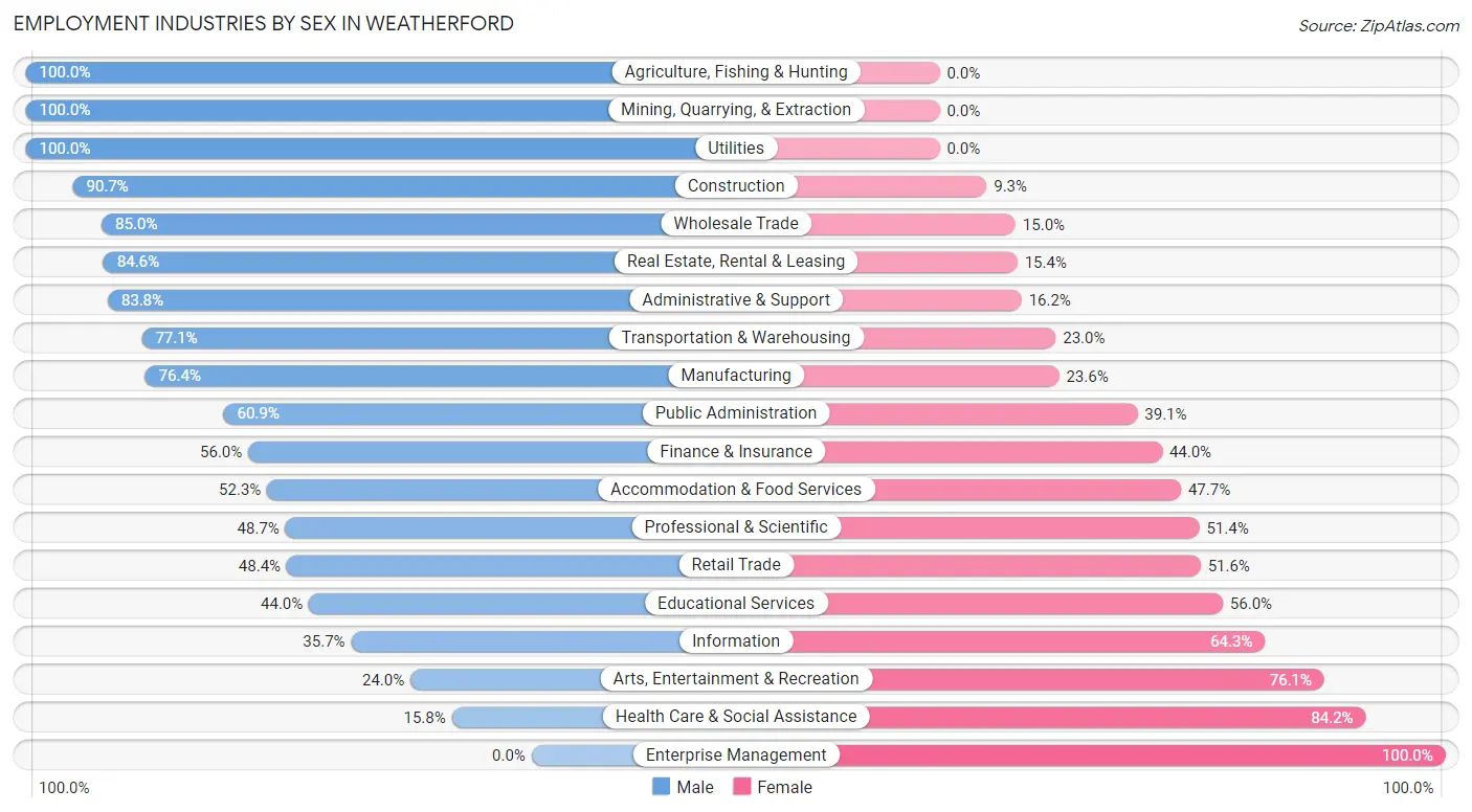 Employment Industries by Sex in Weatherford