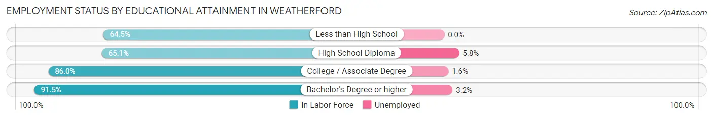 Employment Status by Educational Attainment in Weatherford