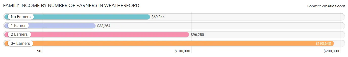 Family Income by Number of Earners in Weatherford