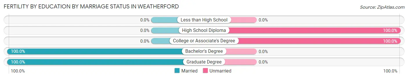Female Fertility by Education by Marriage Status in Weatherford