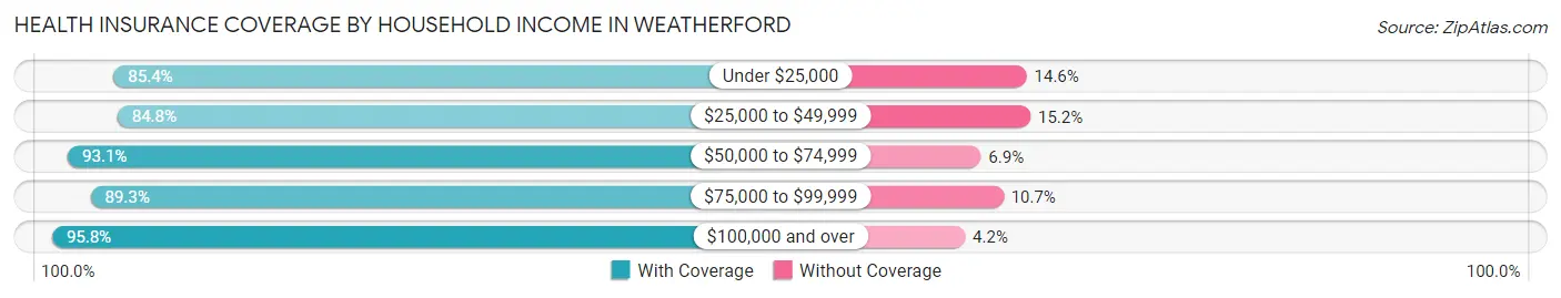 Health Insurance Coverage by Household Income in Weatherford