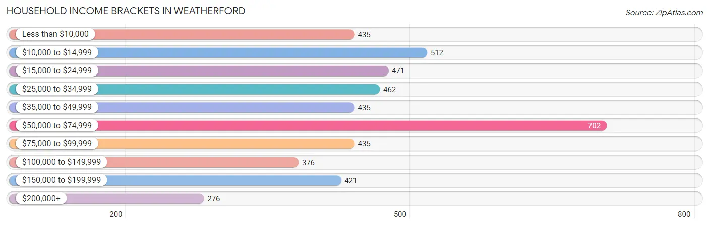 Household Income Brackets in Weatherford