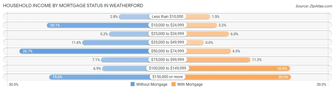 Household Income by Mortgage Status in Weatherford