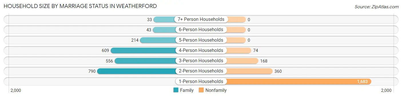 Household Size by Marriage Status in Weatherford