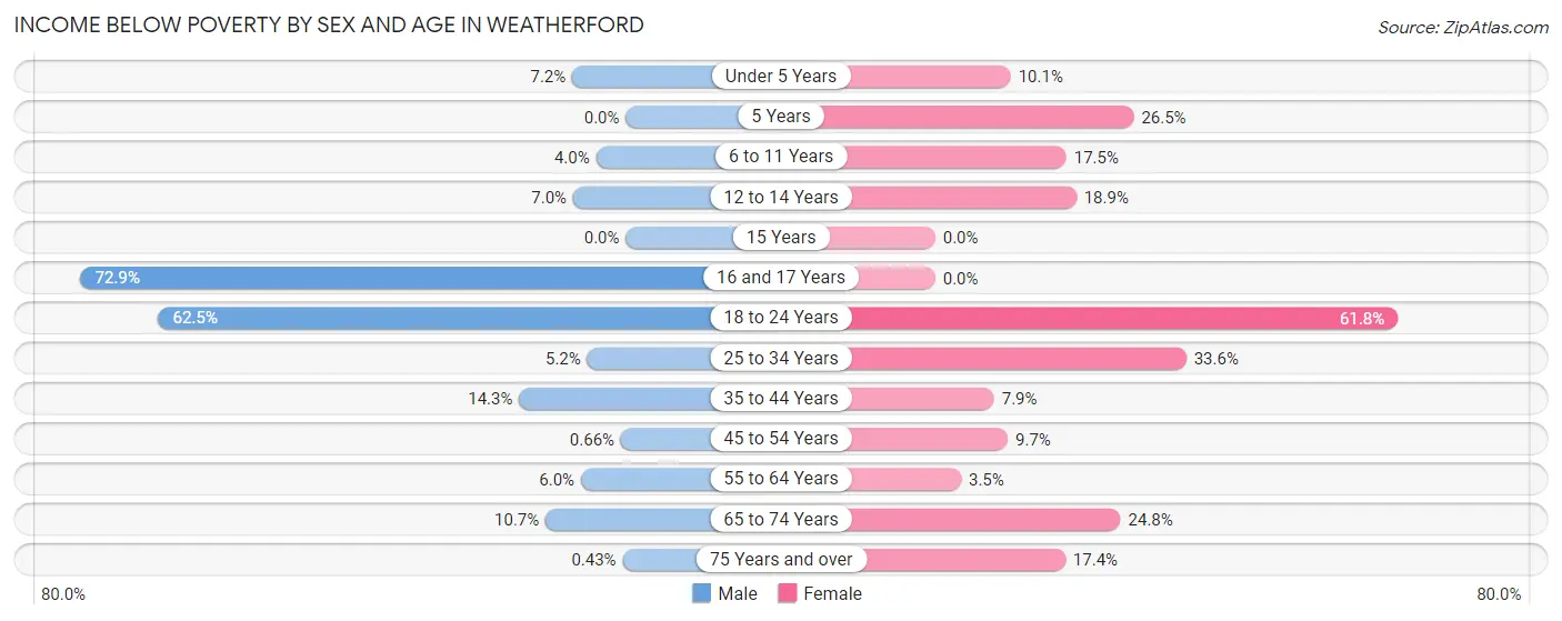 Income Below Poverty by Sex and Age in Weatherford