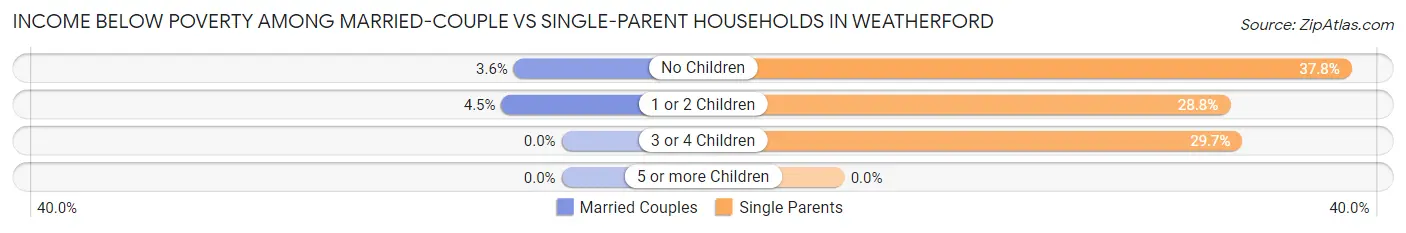Income Below Poverty Among Married-Couple vs Single-Parent Households in Weatherford