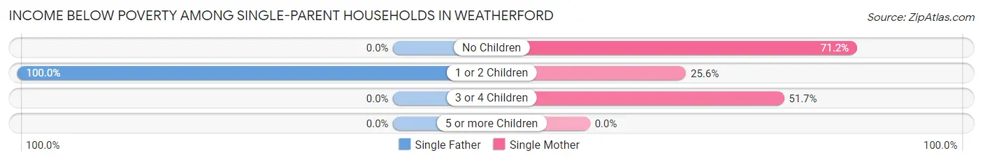 Income Below Poverty Among Single-Parent Households in Weatherford