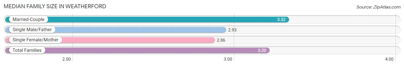 Median Family Size in Weatherford