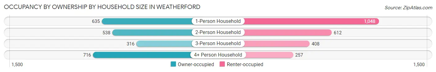 Occupancy by Ownership by Household Size in Weatherford