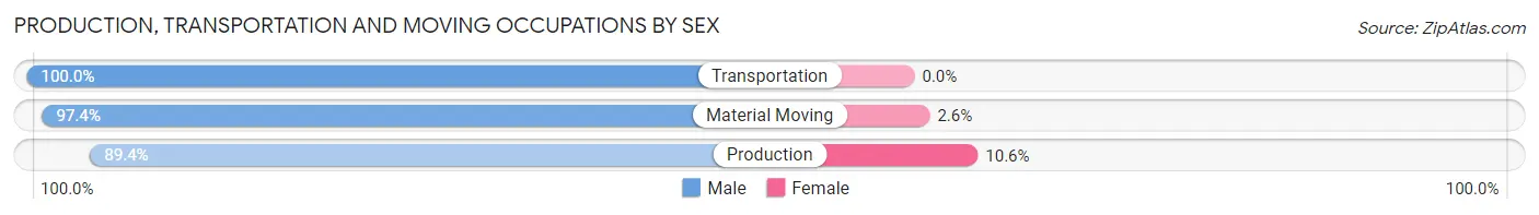 Production, Transportation and Moving Occupations by Sex in Weatherford