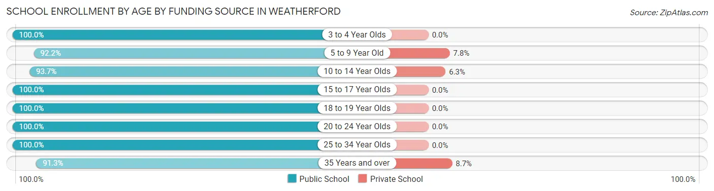 School Enrollment by Age by Funding Source in Weatherford