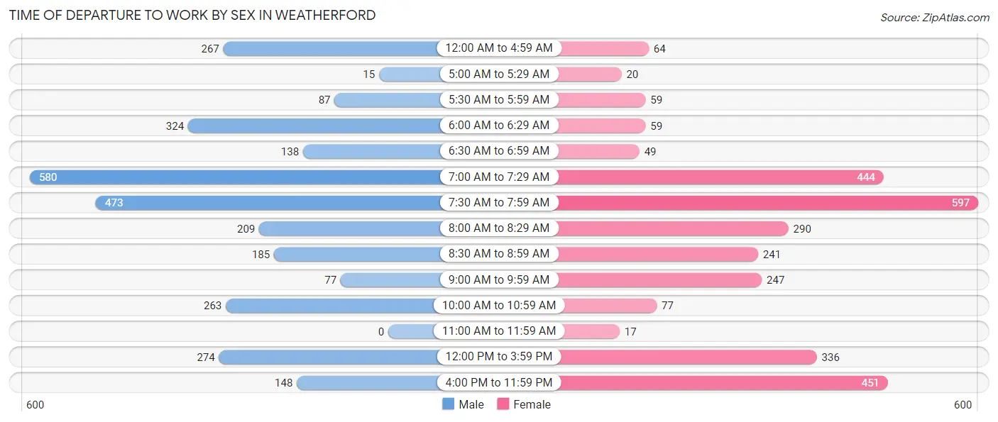 Time of Departure to Work by Sex in Weatherford